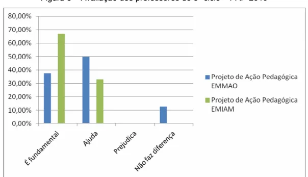 Figura 3 – Avaliação dos professores do 3º ciclo – PAP 2010