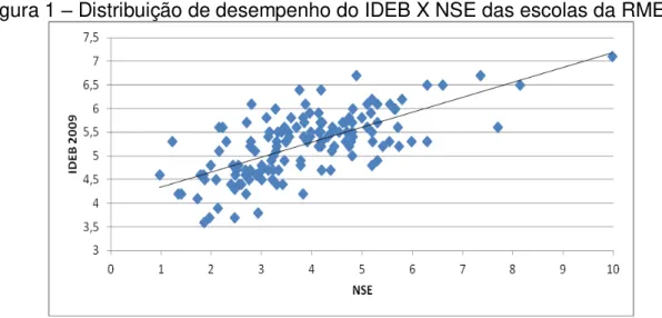 Figura 1  –  Distribuição de desempenho do IDEB X NSE das escolas da RME-BH 