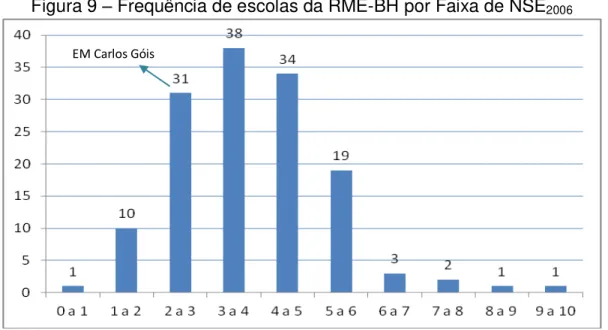 Figura 9  –  Frequência de escolas da RME-BH por Faixa de NSE 2006