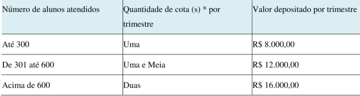TABELA  1:  Número  de  cota(s)  destinada(s)  as  Unidades  Escolares  do  município  de  Limeira  conforme o número de matrículas 