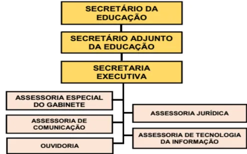 Figura 1: Estrutura da Direção Superior, Gerência Superior e Órgãos de  Assessoramento Técnico da SEDUC – 2013 