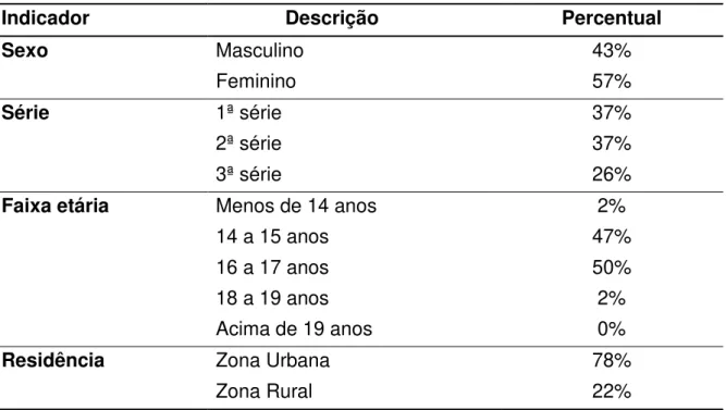 Tabela 6: Sexo, Série, Faixa Etária, Residência do segmento aluno. 