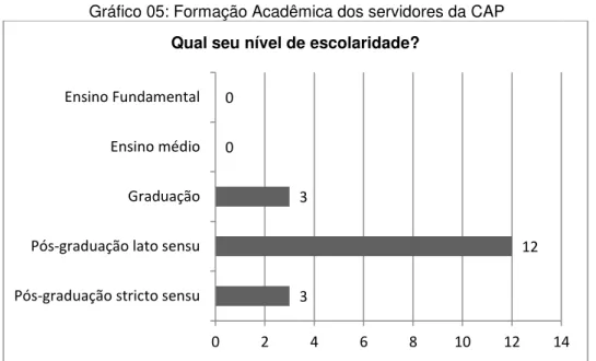 Gráfico 05: Formação Acadêmica dos servidores da CAP 