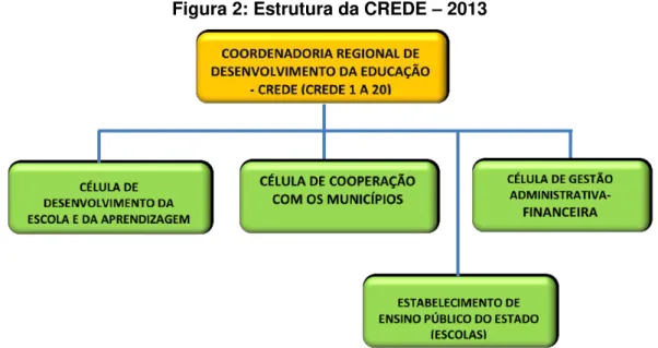 Figura 2: Estrutura da CREDE  –  2013