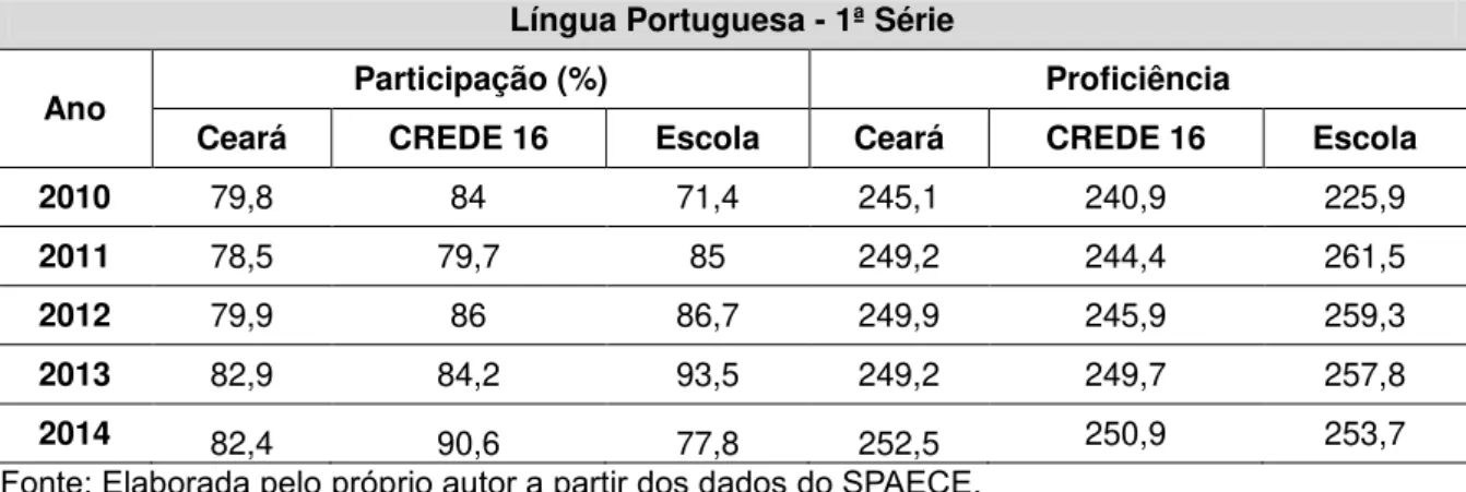 Tabela 1: Dados de participação e proficiência média em LP da 1ª Série do EM da EEM  Francisco Holanda Montenegro, CREDE 16 e Ceará, de 2010 a 2014 