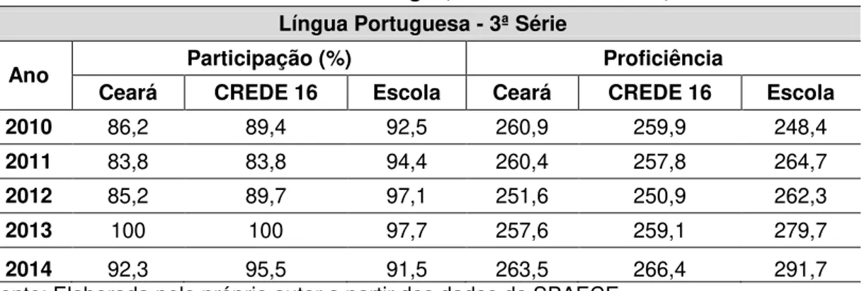 Tabela 3: Dados de participação e proficiência média em LP da 3ª Série do EM da EEM  Francisco Holanda Montenegro, CREDE 16 e Ceará, de 2010 a 2014 