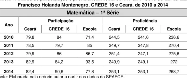 Tabela 4: Dados de participação e proficiência média em MT da 1ª Série do EM da EEM  Francisco Holanda Montenegro, CREDE 16 e Ceará, de 2010 a 2014 