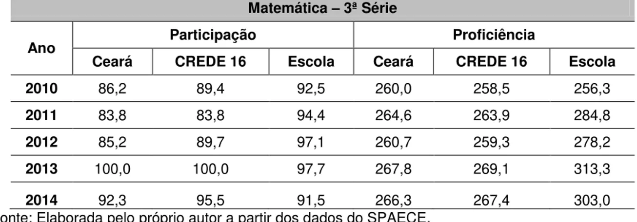 Tabela 6: Dados de participação e proficiência média em MT da 3ª Série do EM da EEM  Francisco Holanda Montenegro, CREDE 16 e Ceará, de 2010 a 2014 