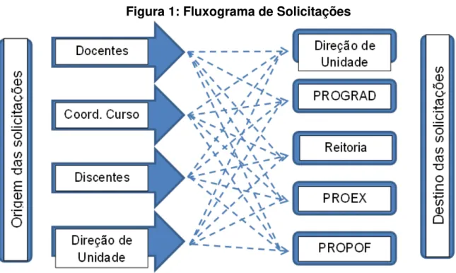 Figura 1: Fluxograma de Solicitações 