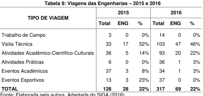 Tabela 9: Viagens das Engenharias  –  2015 e 2016 
