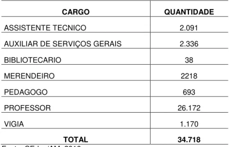 Tabela 3: Quantidade de servidores com lotação prioritária em escolas, no ano de 2016 