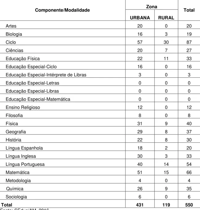 Tabela 11: Necessidade de professores nas escolas estaduais do interior, por  componente curricular  Componente/Modalidade  Zona  Total  URBANA  RURAL  Artes  20  0  20  Biologia  16  3  19  Ciclo  57  30  87  Ciências  20  7  27  Educação Física  22  11  