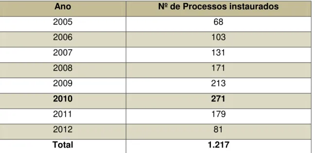 Tabela 1: Números de processos instaurados na PML 
