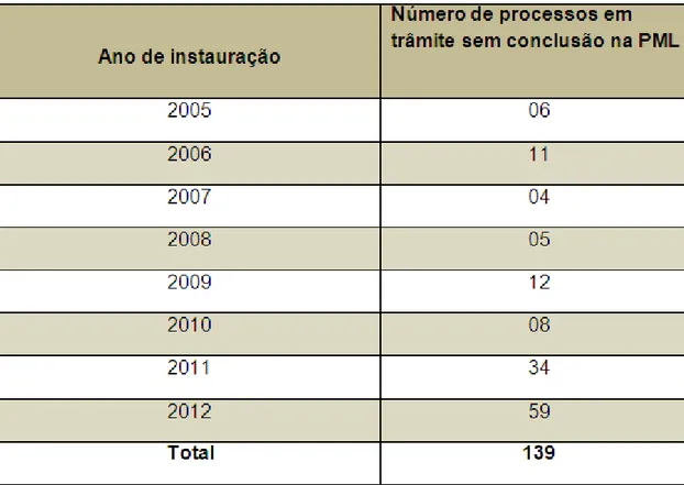 Tabela 3: Processos em trâmite sem conclusão na PML 