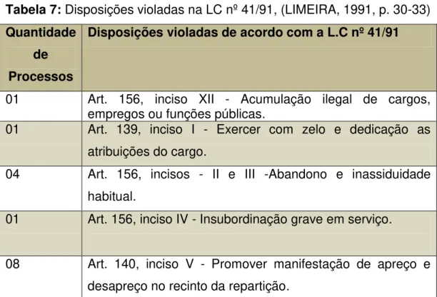 Tabela 7: Disposições violadas na LC nº 41/91, (LIMEIRA, 1991, p. 30-33)  Quantidade 