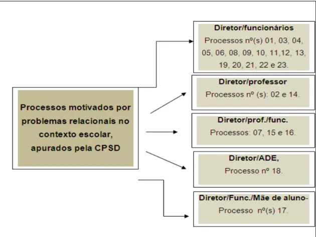 Figura 3: Categorização dos processos por atores envolvidos  Elaborada pela autora  –  2012