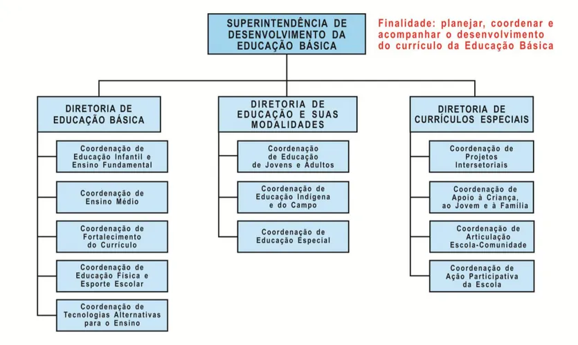Figura 2  –  Estrutura de Vinculação da CEC 
