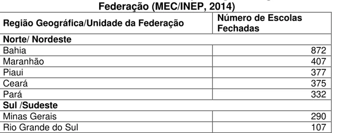 Tabela 1 - Fechamento de Escolas no Brasil por Região Geográfica/Unidade da  Federação (MEC/INEP, 2014) 