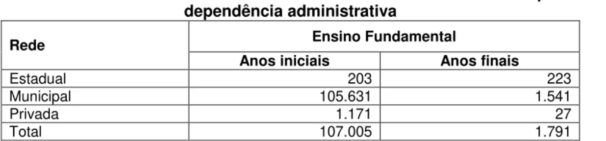 Tabela 2 - Matrícula de alunos nas classes multisseriadas da Bahia por rede e  dependência administrativa 