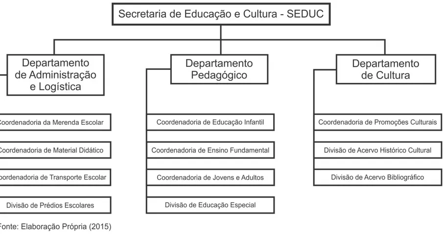 Figura 4 - Estrutura da Secretaria de Educação de Inhambupe