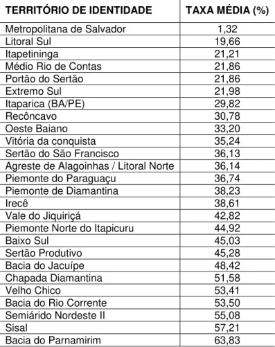 Tabela 2- Distribuição da população do campo na Bahia, em 2012, por território de identidade 