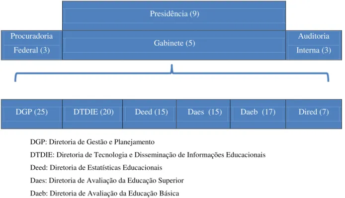 Figura  1  –  Organização  administrativa  do  Inep  e  o  respectivo  quantitativo  de  cargos  comissionados 