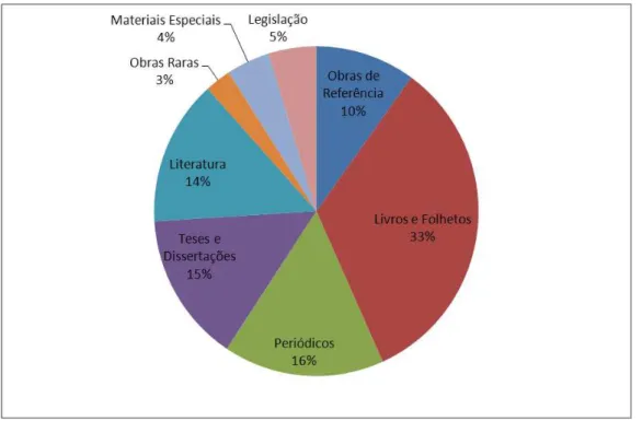 Gráfico 2  – Materiais e respectivos percentuais consultados no Cibec de outubro de 2012 a  maio de 2013 