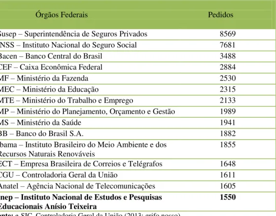 Tabela 1  –  15 órgãos mais demandados no Poder Executivo Federal até 20/05/2013  Órgãos Federais                                                            Pedidos 