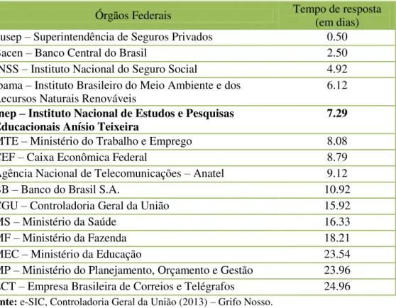 Tabela 2  –  15 órgãos mais demandados no Poder Executivo Federal até 20/05/2013 