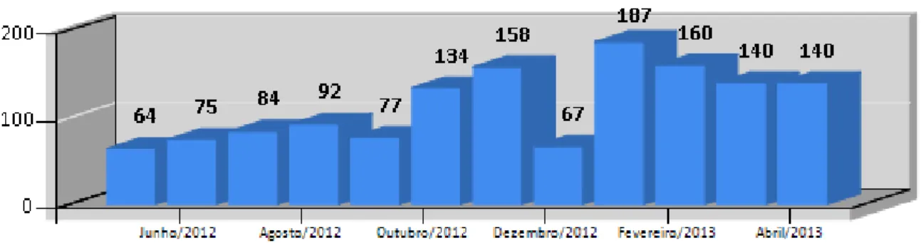 Gráfico 3  –  Quantidade de pedidos de acesso à informação no Inep de maio de 2012 a abril  de 2013 