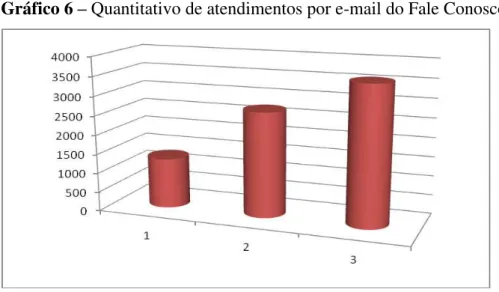 Gráfico 6  –  Quantitativo de atendimentos por e-mail do Fale Conosco 