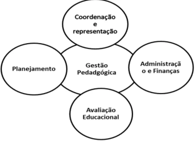 Figura 2 - Centralidade da Ação Pedagógica 