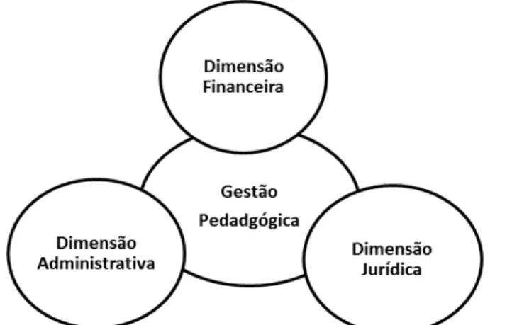 Figura 3 - Dimensões de Gestão com Foco no Projeto Pedagógico 