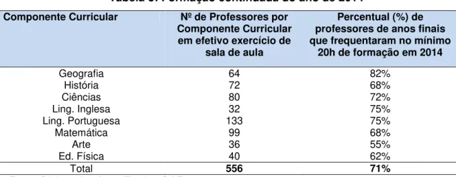 Tabela 3: Formação continuada do ano de 2014  Componente Curricular  Nº de Professores por 