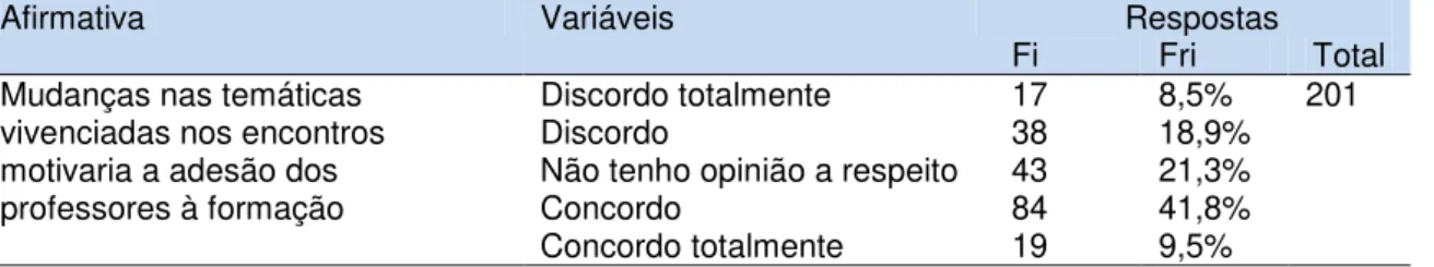 Tabela 10: Resultado da 5ª afirmativa do questionário aplicado aos professores que  participam da formação continuada 