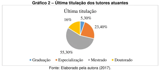 Gráfico 2  –  Última titulação dos tutores atuantes 