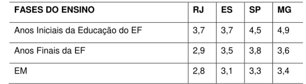 Tabela 1- Dados do IDEB 2005  –  Região Sudeste 2