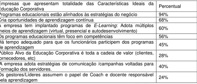 Tabela 09 - Vivência e práticas das principais características (princípios) do modelo  Universidade Corporativa 24   