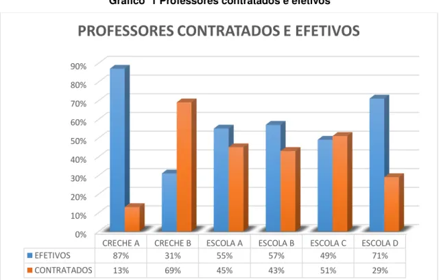 Gráfico  1 Professores contratados e efetivos 