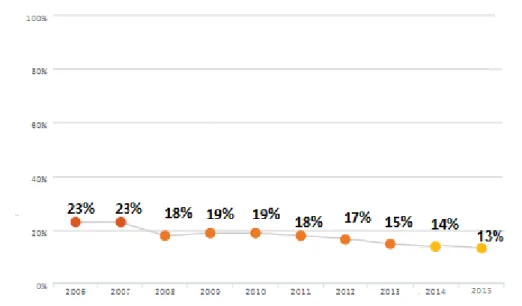 Gráfico 01: Distorção idade série nos anos iniciais do Ensino Fundamental no Brasil                   de 2006 a 2015 