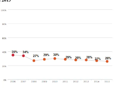 Gráfico  02:  Distorção  idade  série  nos  anos  finais  do  Ensino  Fundamental  no  Brasil de 2006 a 2015 