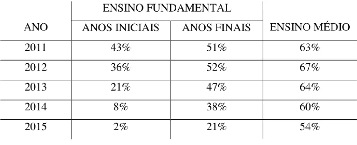 Tabela 08: Distorção idade-série da E. E. Conceição Xavier de Alencar de 2011 a 2015 