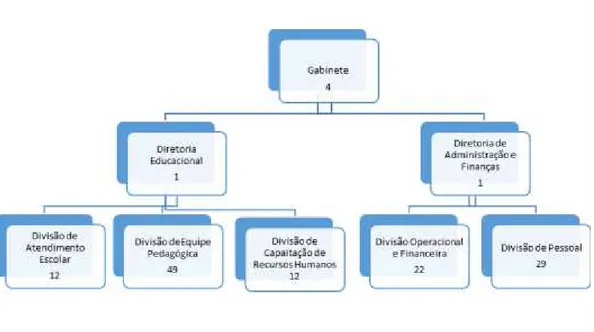 Figura 3- Organograma da SRE de Governador Valadares de 2001-2010 