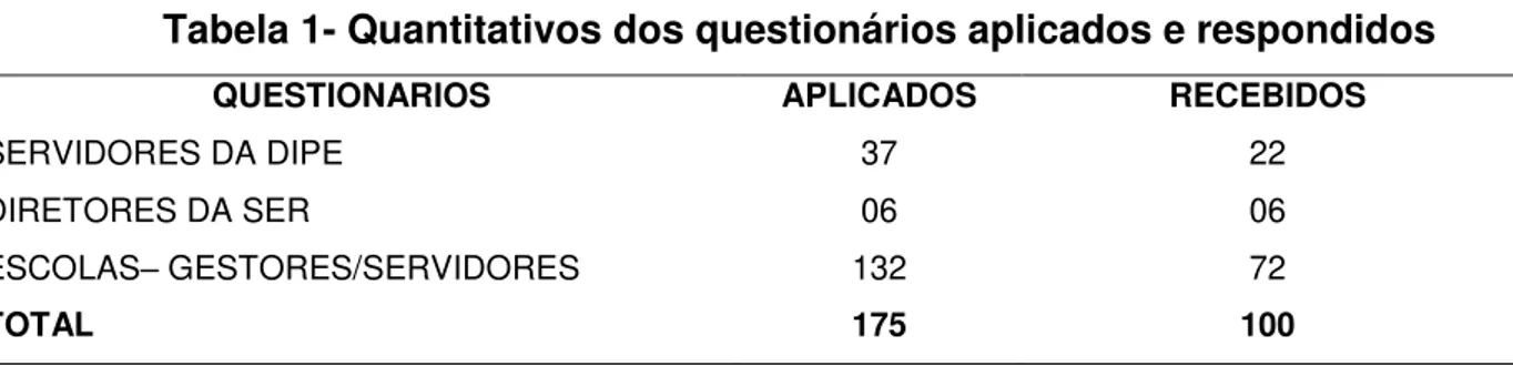 Tabela 1- Quantitativos dos questionários aplicados e respondidos 