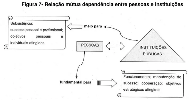 Figura 7- Relação mútua dependência entre pessoas e instituições 