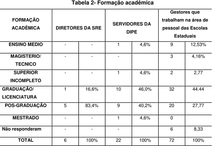 Tabela 2- Formação acadêmica 