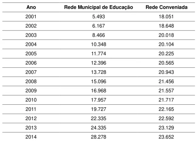 Tabela 1. Evolução do atendimento em Educação Infantil na Rede Municipal e Rede  Conveniada em Belo Horizonte 