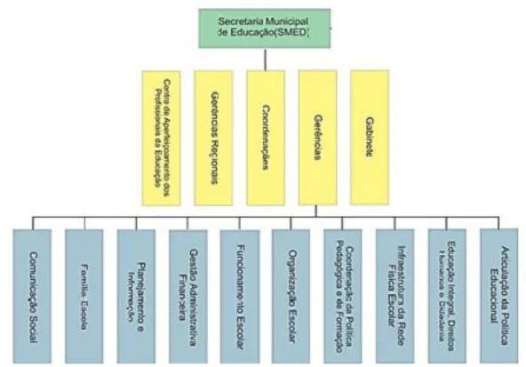 Figura 1: Organograma da Estrutura Organizacional da SMED-BH  Fonte: Intranet. educacao.pbh 