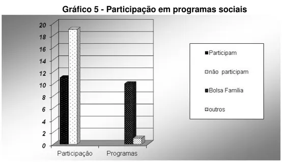 Gráfico 5 - Participação em programas sociais 