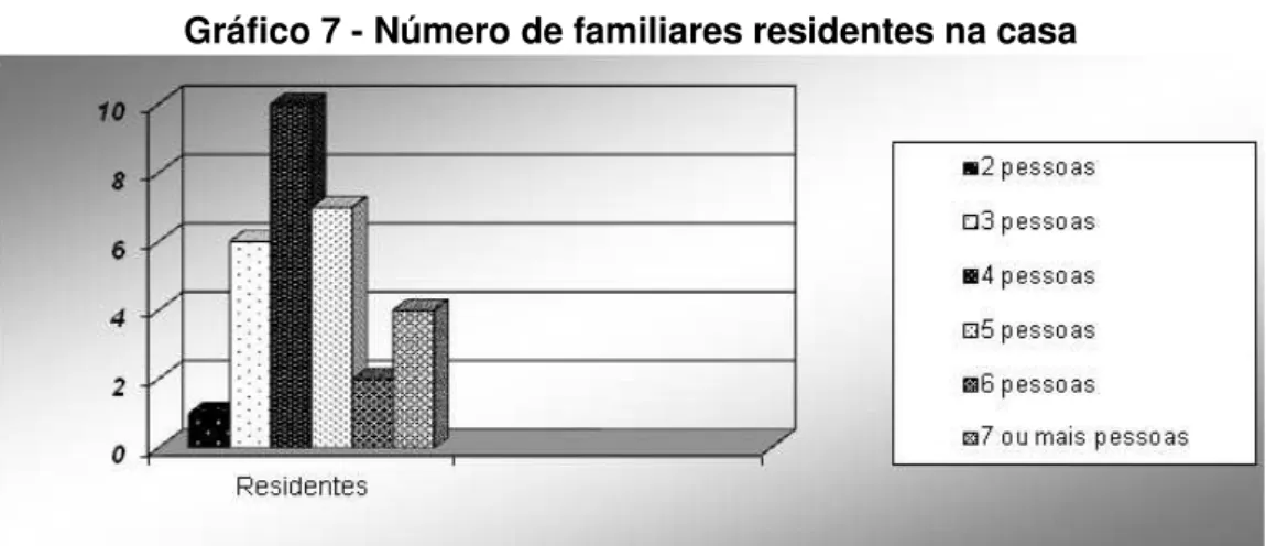 Gráfico 7 - Número de familiares residentes na casa 